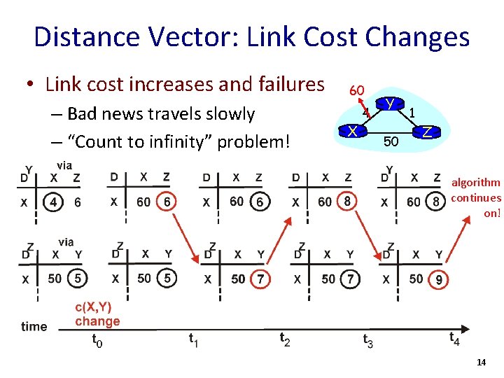 Distance Vector: Link Cost Changes • Link cost increases and failures – Bad news