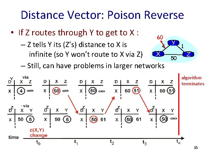 Distance Vector: Poison Reverse • If Z routes through Y to get to X