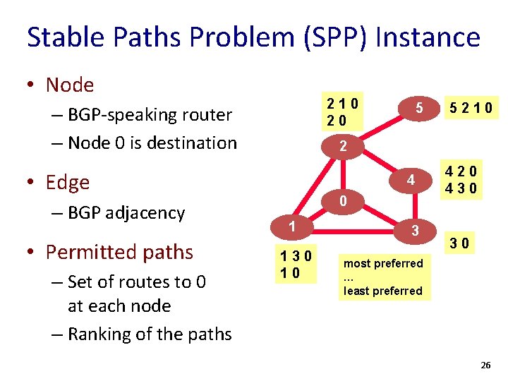 Stable Paths Problem (SPP) Instance • Node 2 21 0 20 – BGP-speaking router