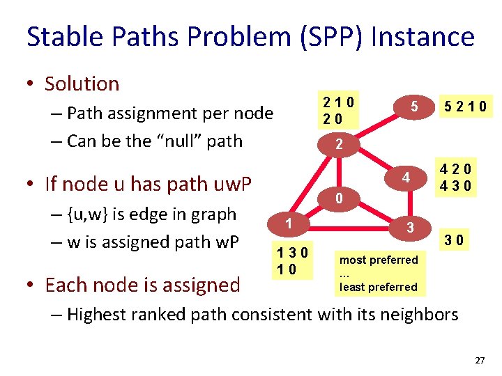 Stable Paths Problem (SPP) Instance • Solution 2 21 0 20 – Path assignment