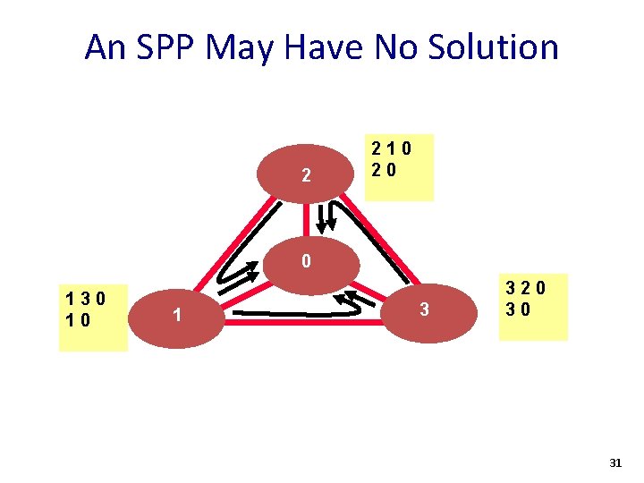 An SPP May Have No Solution 2 210 20 4 0 130 10 1