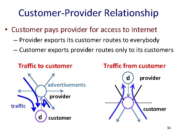 Customer-Provider Relationship • Customer pays provider for access to Internet – Provider exports its