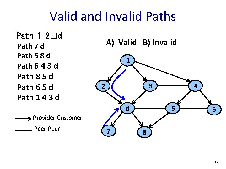 Valid and Invalid Paths Path 1 2�d Path 7 d Path 5 8 d