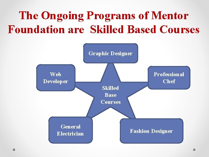 The Ongoing Programs of Mentor Foundation are Skilled Based Courses Graphic Designer Professional Chef