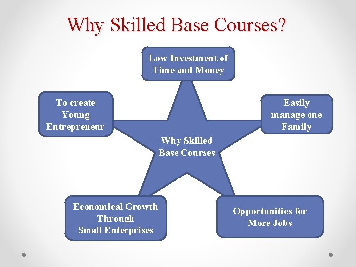 Why Skilled Base Courses? Low Investment of Time and Money Easily manage one Family