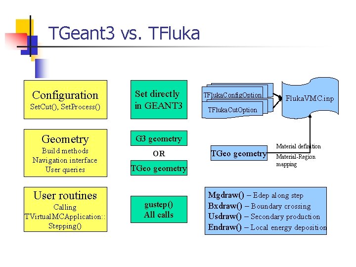 TGeant 3 vs. TFluka Set. Cut(), Set. Process() Set directly in GEANT 3 Geometry
