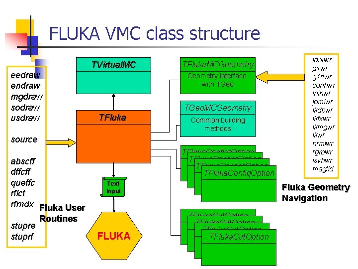 FLUKA VMC class structure eedraw endraw mgdraw sodraw usdraw TVirtual. MC TFluka. MCGeometry interface