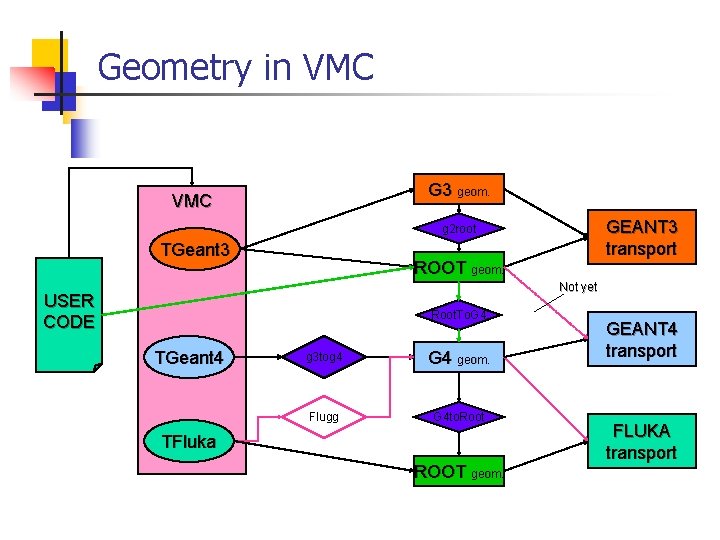 Geometry in VMC G 3 geom VMC GEANT 3 transport g 2 root TGeant