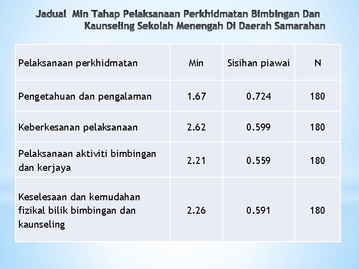 Pelaksanaan perkhidmatan Min Sisihan piawai N Pengetahuan dan pengalaman 1. 67 0. 724 180