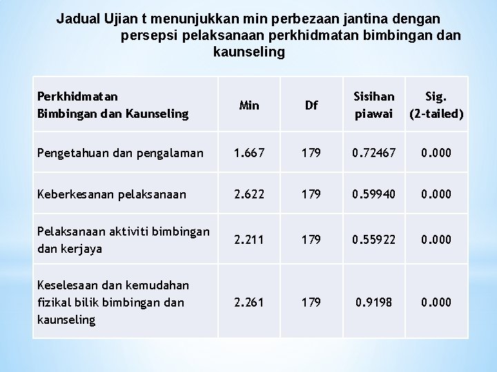 Jadual Ujian t menunjukkan min perbezaan jantina dengan persepsi pelaksanaan perkhidmatan bimbingan dan kaunseling