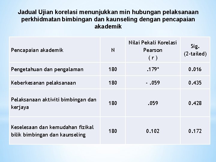 Jadual Ujian korelasi menunjukkan min hubungan pelaksanaan perkhidmatan bimbingan dan kaunseling dengan pencapaian akademik