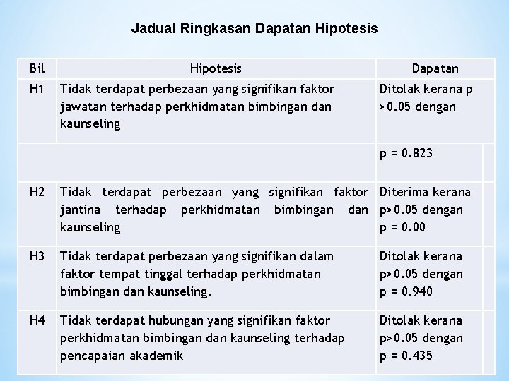 Jadual Ringkasan Dapatan Hipotesis Bil H 1 Hipotesis Tidak terdapat perbezaan yang signifikan faktor