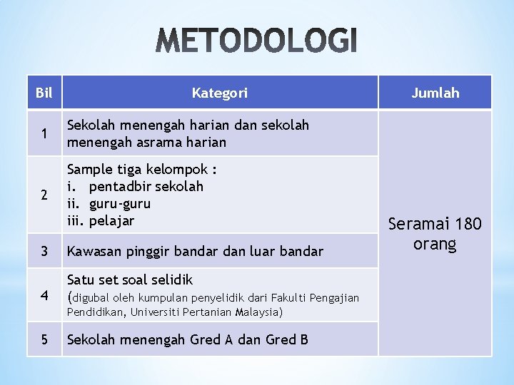 Bil Kategori 1 Sekolah menengah harian dan sekolah menengah asrama harian 2 Sample tiga