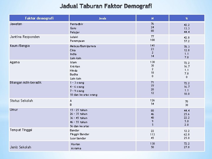 Faktor demografi Jenis N % Jawatan Pentadbir Guru Pelajar 76 24 80 42. 2