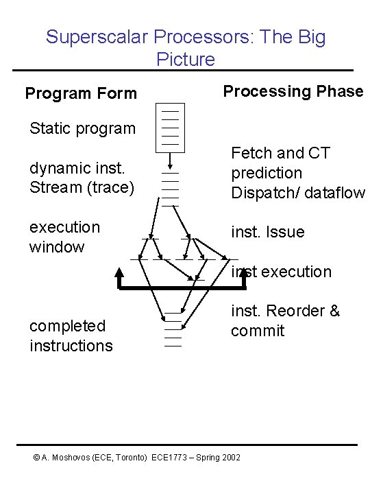 Superscalar Processors: The Big Picture Program Form Processing Phase Static program dynamic inst. Stream Superscalar Processors: The Big Picture Program Form Processing Phase Static program dynamic inst. Stream