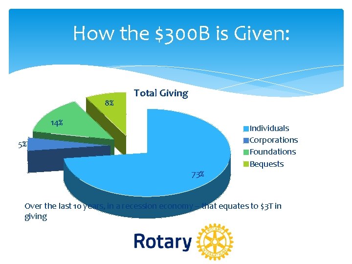How the $300 B is Given: 8% Total Giving 14% 5% 73% Individuals Corporations How the $300 B is Given: 8% Total Giving 14% 5% 73% Individuals Corporations