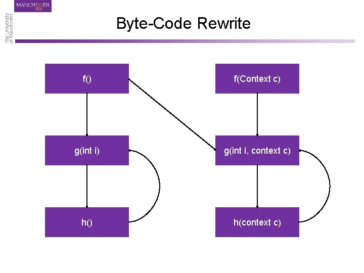 Byte-Code Rewrite f() f(Context c) g(int i, context c) h(context c) 
