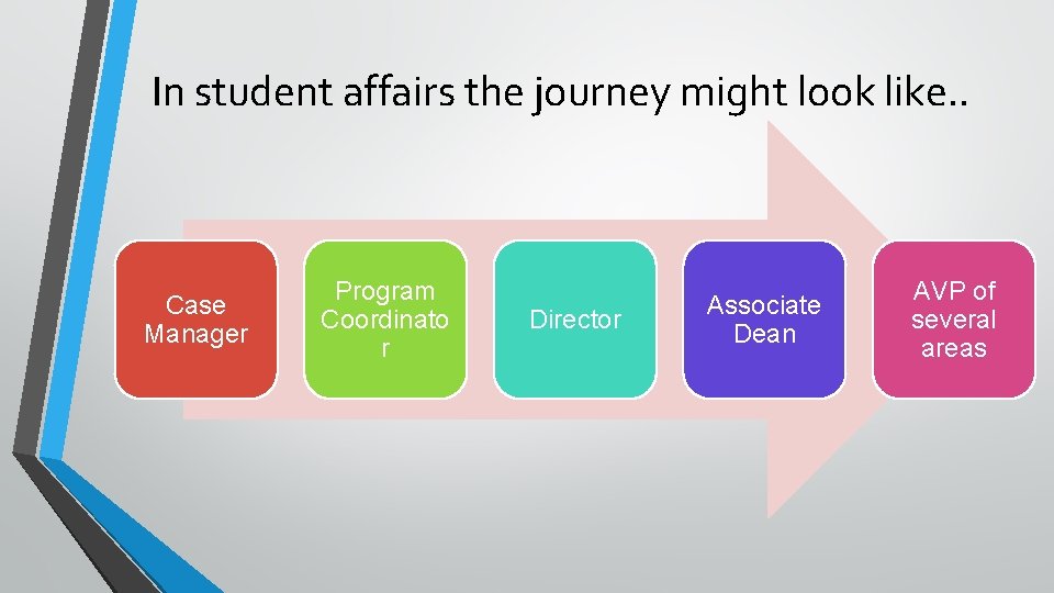 In student affairs the journey might look like. . Case Manager Program Coordinato r