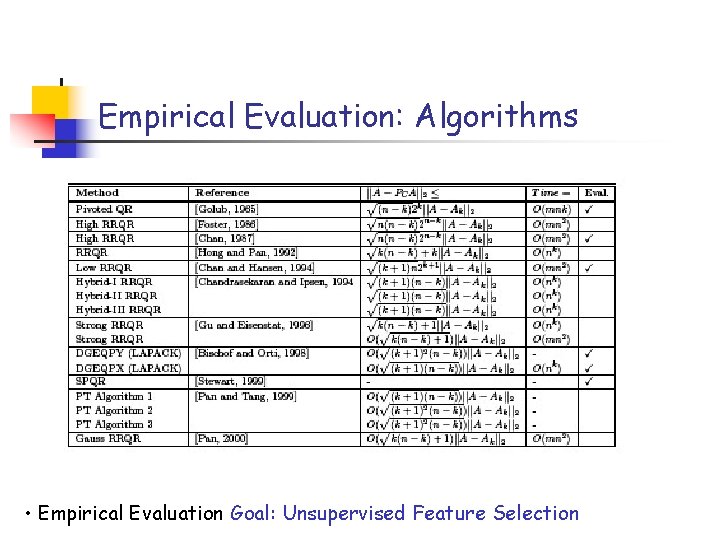 Empirical Evaluation: Algorithms • Empirical Evaluation Goal: Unsupervised Feature Selection 