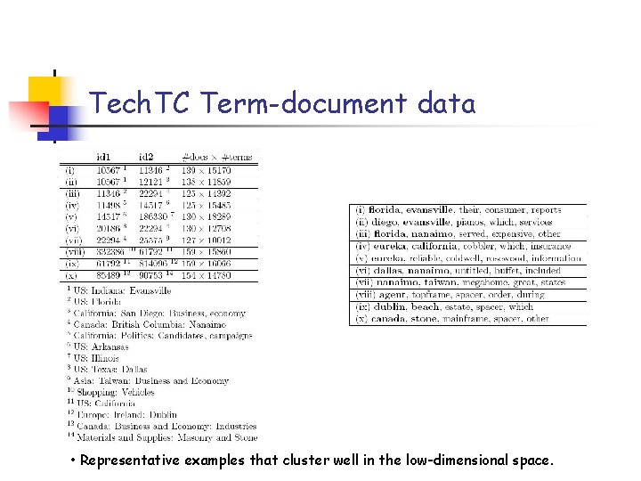 Tech. TC Term-document data • Representative examples that cluster well in the low-dimensional space.