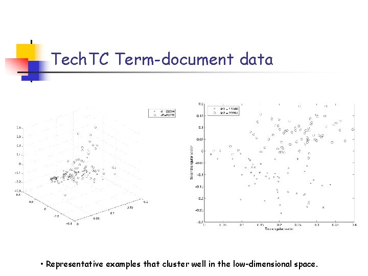 Tech. TC Term-document data • Representative examples that cluster well in the low-dimensional space.