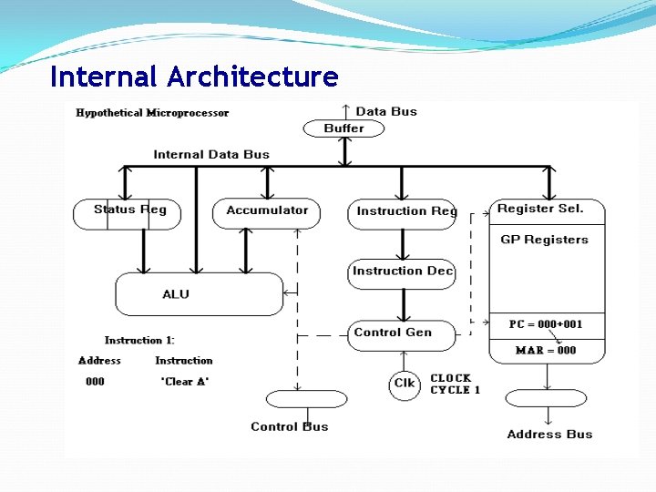 Internal Architecture 