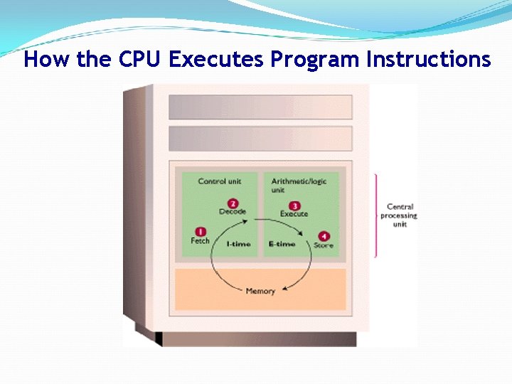 How the CPU Executes Program Instructions 
