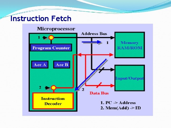 Instruction Fetch 