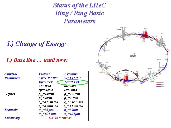 Status of the LHe. C Ring / Ring Basic Parameters I. ) Change of