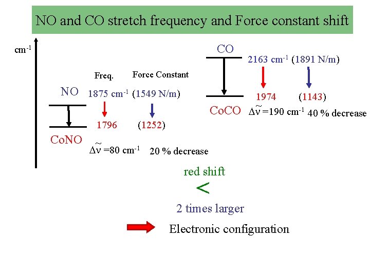 NO and CO stretch frequency and Force constant shift CO cm-1 Freq. Force Constant