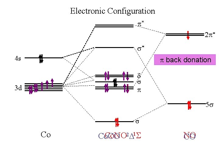 Electronic Configuration 　 p* 2 p* s* 4 s p back donation d s