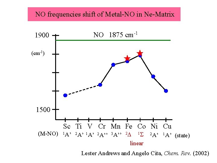 NO frequencies shift of Metal-NO in Ne-Matrix NO　1875 cm-1 1900 (cm-1) 1500 (M-NO) Sc