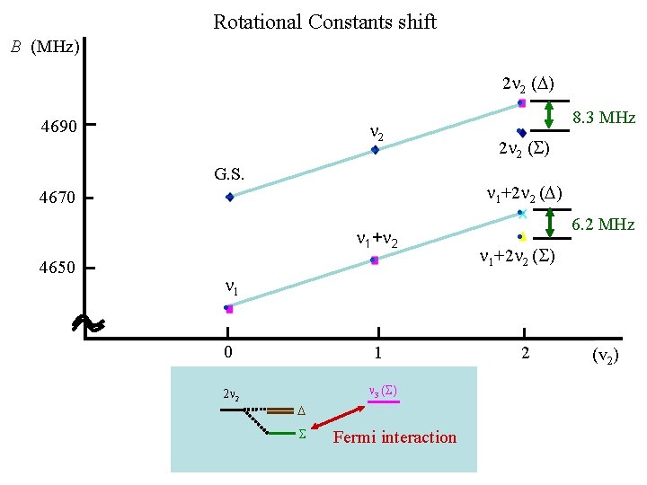 Rotational Constants shift B (MHz) 2 n 2 (D) ● 4690 n 2 ●