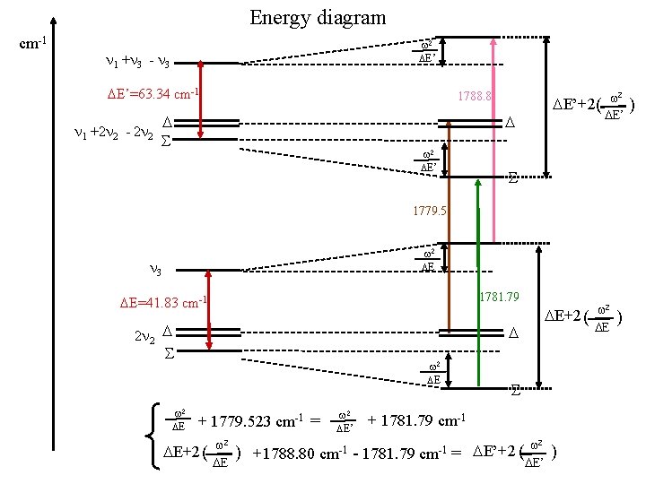 Energy diagram cm-1 w 2 DE’ n 1 +n 3 - n 3 DE’=63.