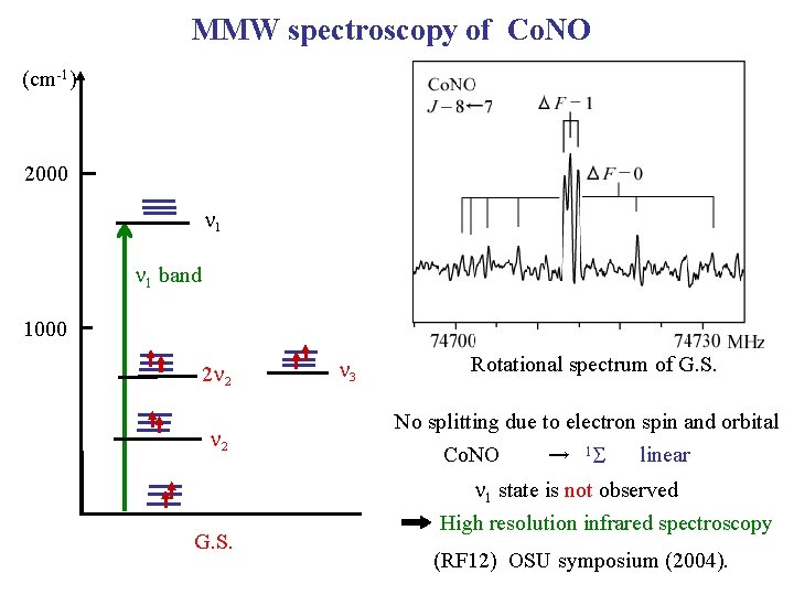 MMW spectroscopy of Co. NO (cm-1) 2000 n 1 band 1000 2 n 2