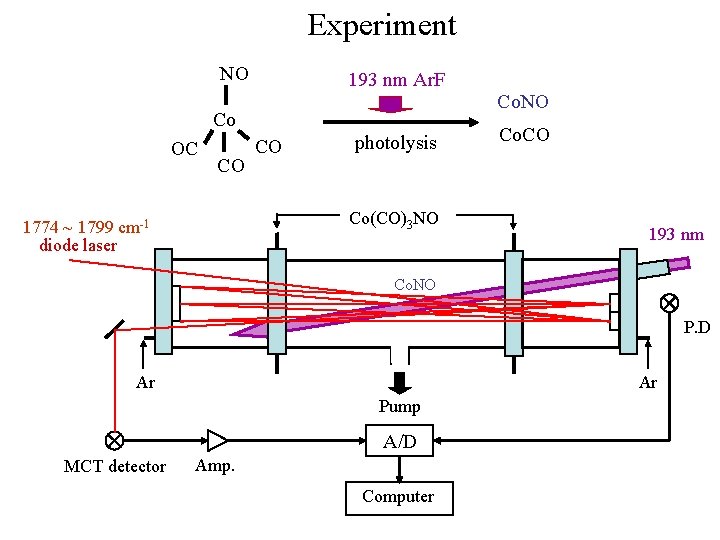 Experiment NO 193 nm Ar. F Co OC CO CO photolysis Co(CO)3 NO 1774