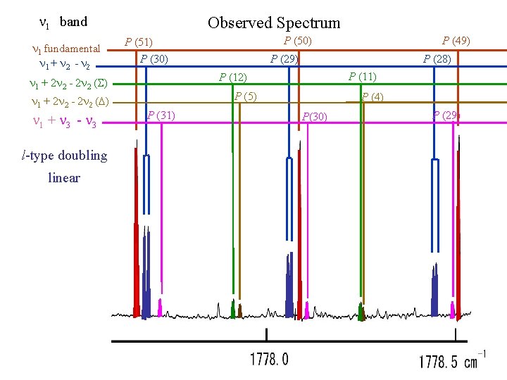 n 1　band n 1 fundamental n 1 + n 2 - n 2 Observed