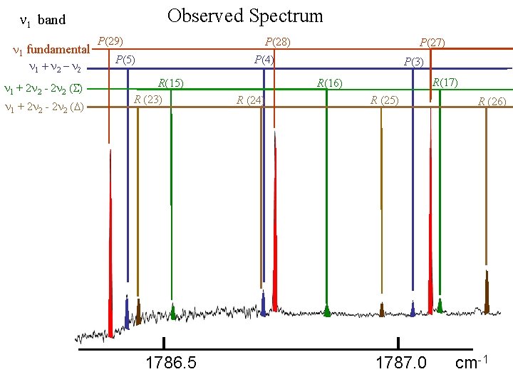 Observed Spectrum n 1　band n 1 fundamental　 n 1 + n 2 – n