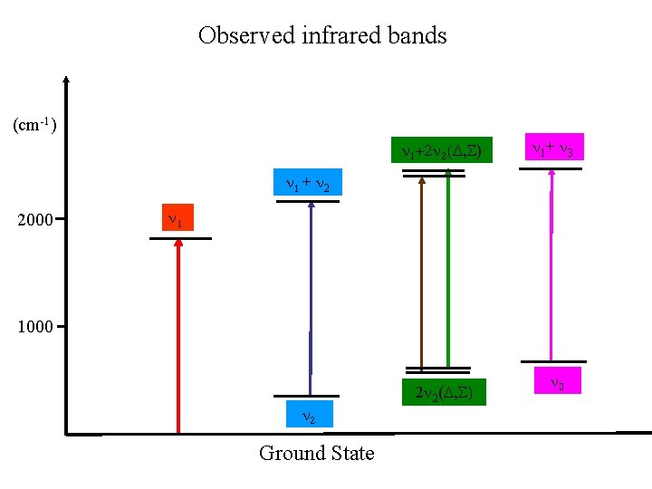 Observed infrared bands (cm-1) n 1+2 n 2(D, S) n 1 + n 3