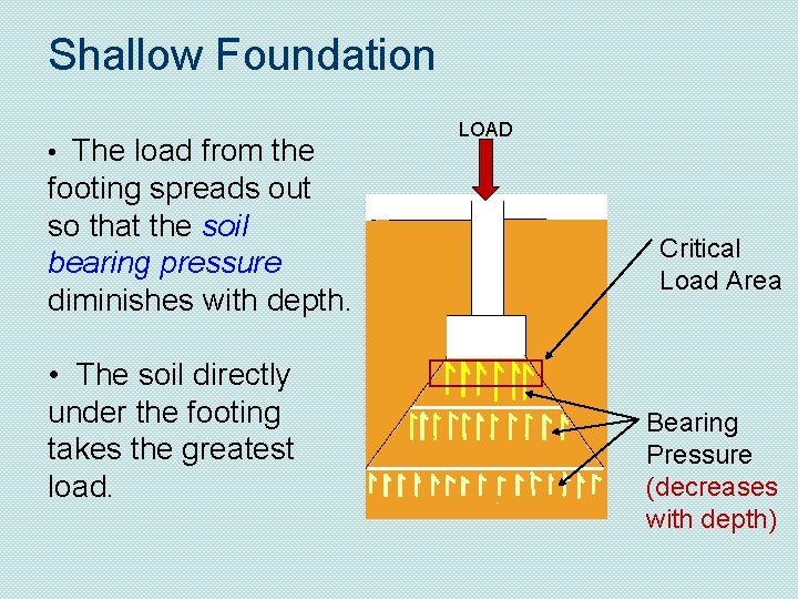 Shallow Foundation • The load from the footing spreads out so that the soil