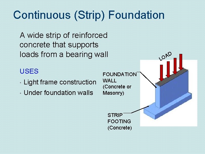 Continuous (Strip) Foundation A wide strip of reinforced concrete that supports loads from a