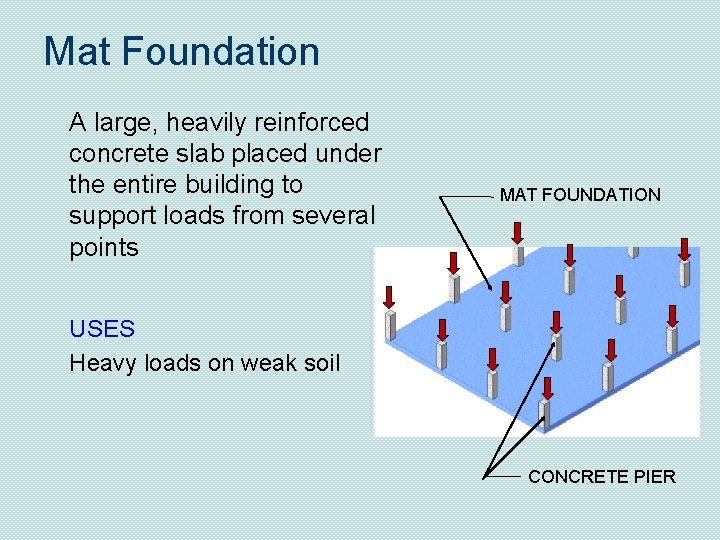 Mat Foundation A large, heavily reinforced concrete slab placed under the entire building to