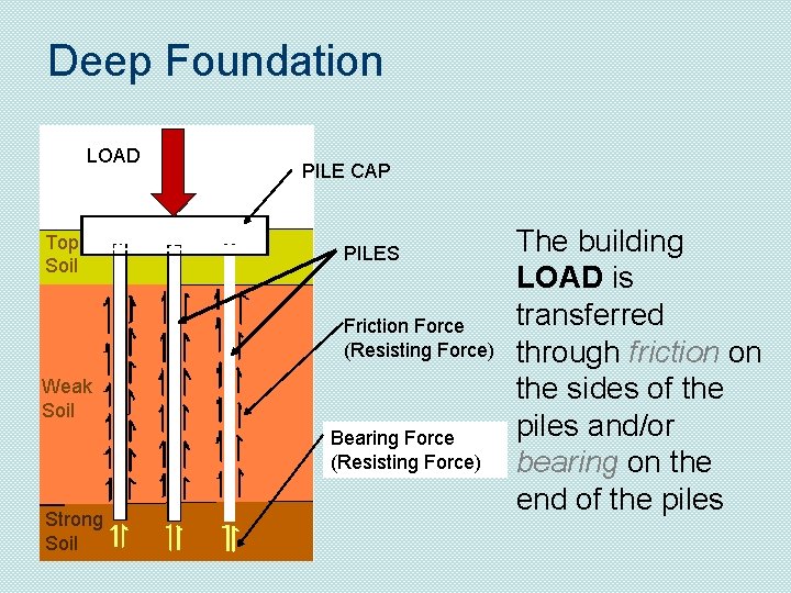 Deep Foundation LOAD Top Soil PILE CAP PILES Friction Force (Resisting Force) Weak Soil