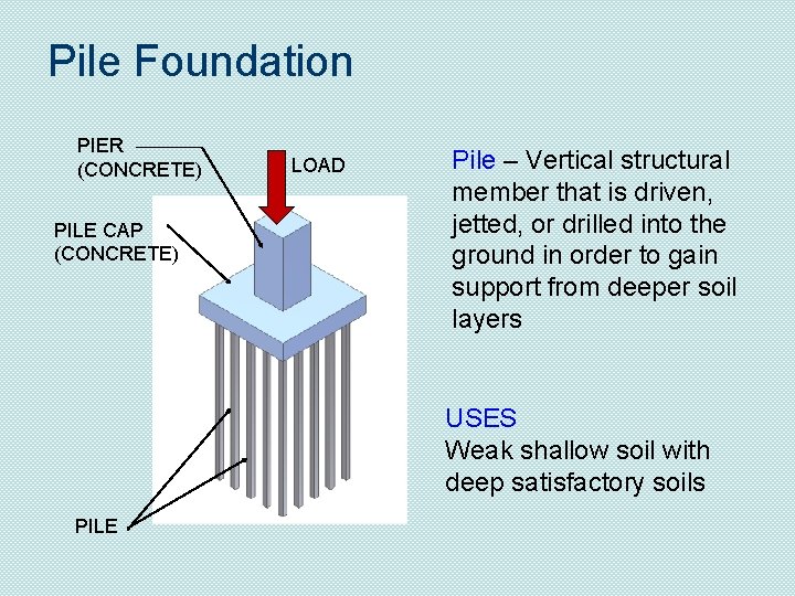 Pile Foundation PIER (CONCRETE) PILE CAP (CONCRETE) LOAD Pile – Vertical structural member that