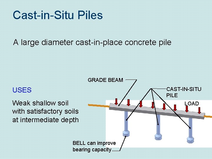 Cast-in-Situ Piles A large diameter cast-in-place concrete pile GRADE BEAM CAST-IN-SITU PILE USES Weak