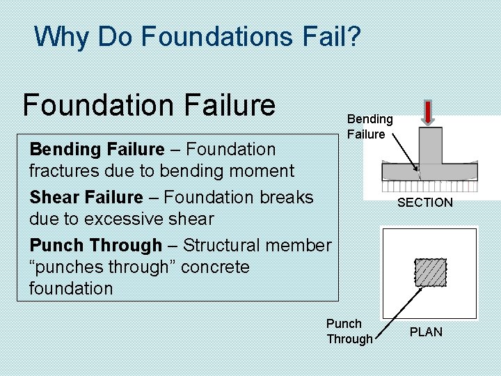 Why Do Foundations Fail? Foundation Failure Bending Failure – Foundation fractures due to bending