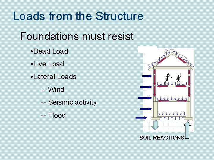 Loads from the Structure Foundations must resist • Dead Load • Live Load •