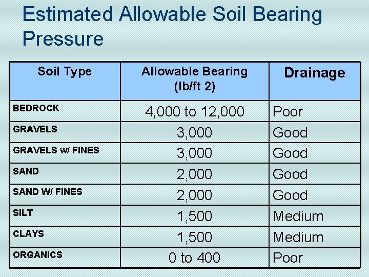 Estimated Allowable Soil Bearing Pressure Soil Type BEDROCK GRAVELS w/ FINES SAND W/ FINES