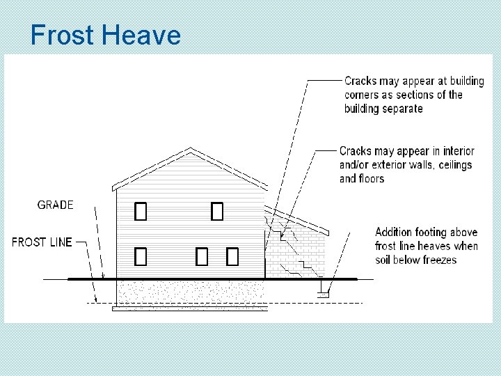 Frost Heave 