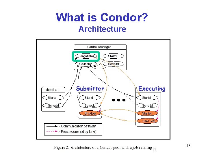 What is Condor? Architecture Submitter Executing [1] 13 